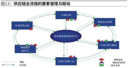 智能供應鏈在智能制造領域的應用（下） 互聯網信息服務
